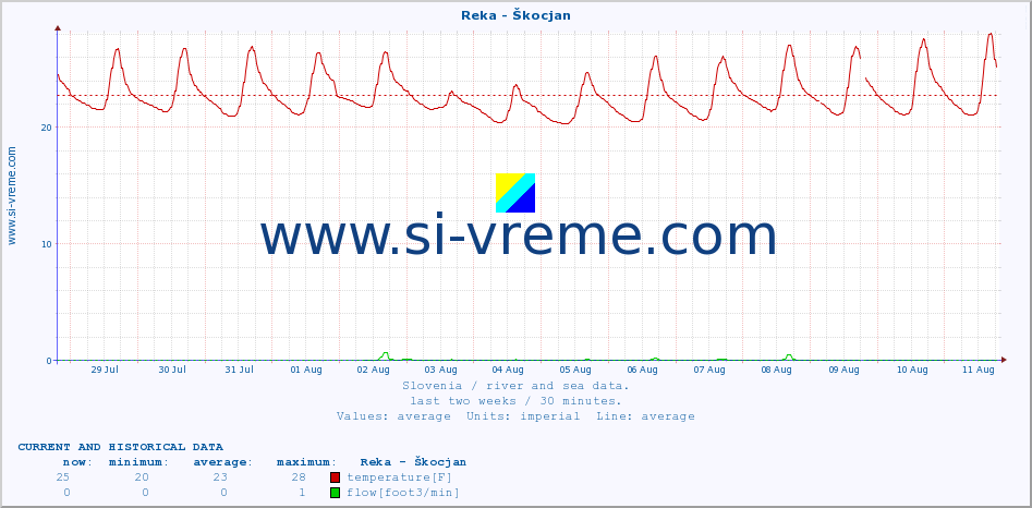  :: Reka - Škocjan :: temperature | flow | height :: last two weeks / 30 minutes.