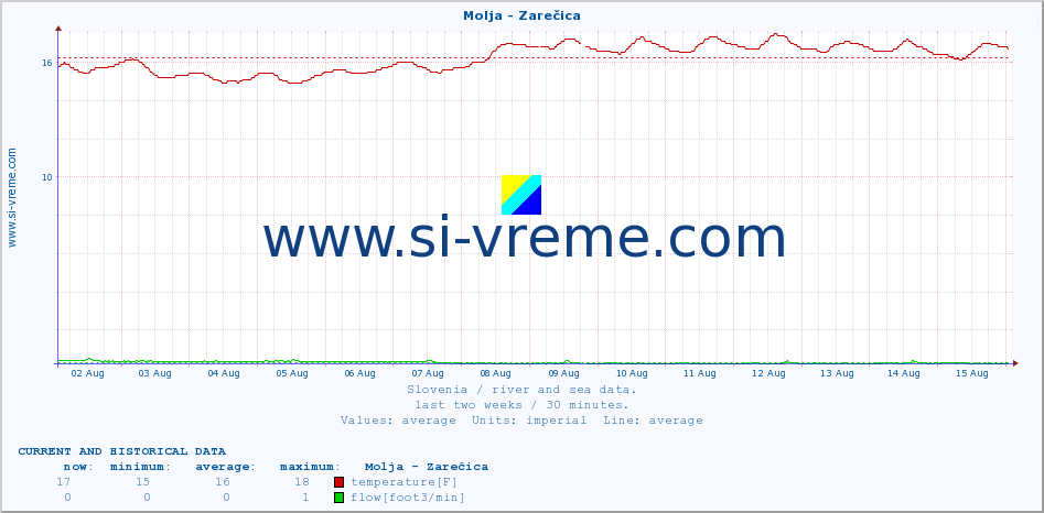  :: Molja - Zarečica :: temperature | flow | height :: last two weeks / 30 minutes.