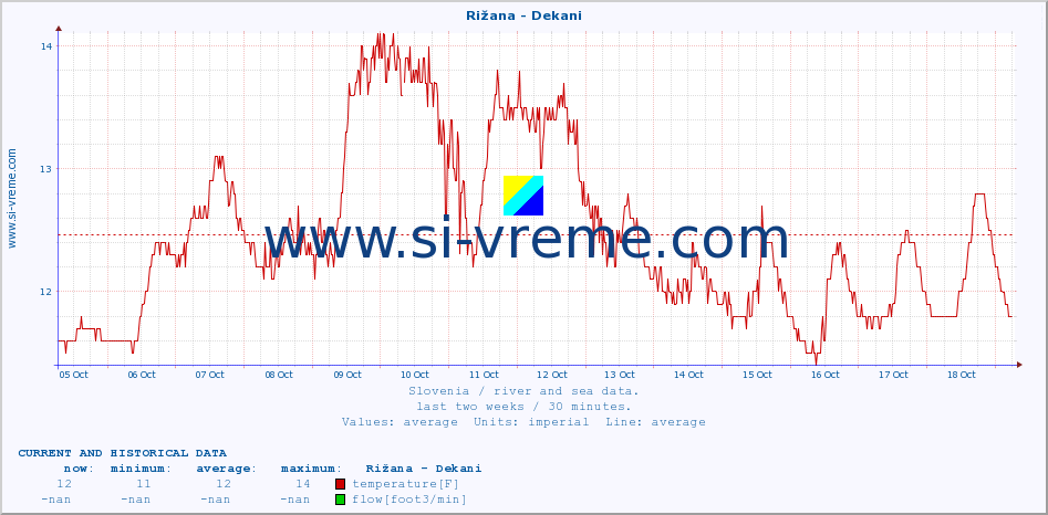  :: Rižana - Dekani :: temperature | flow | height :: last two weeks / 30 minutes.