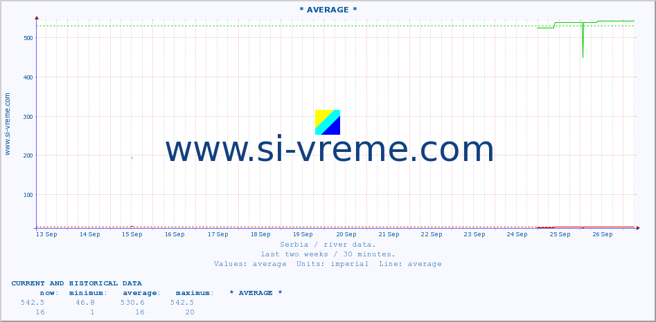  :: * AVERAGE * :: height |  |  :: last two weeks / 30 minutes.