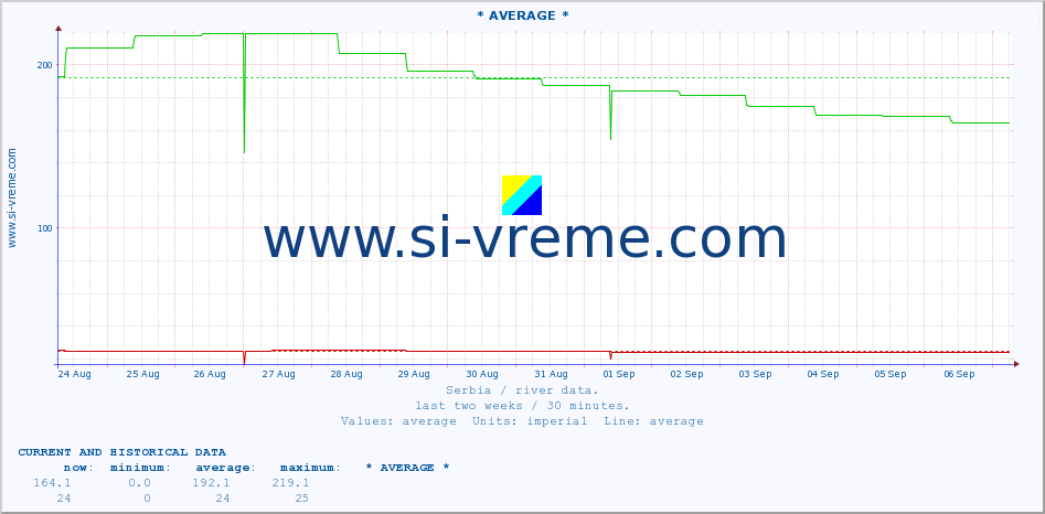  :: * AVERAGE * :: height |  |  :: last two weeks / 30 minutes.