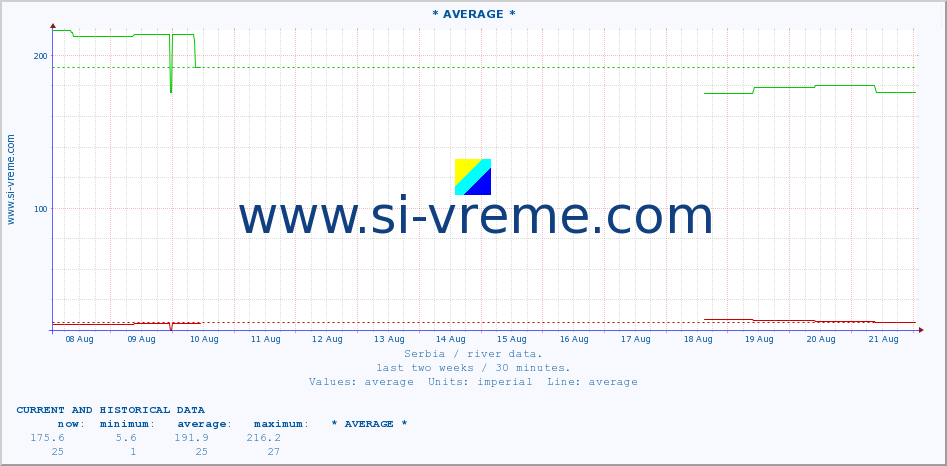  :: * AVERAGE * :: height |  |  :: last two weeks / 30 minutes.