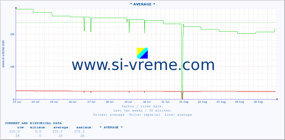  :: * AVERAGE * :: height |  |  :: last two weeks / 30 minutes.