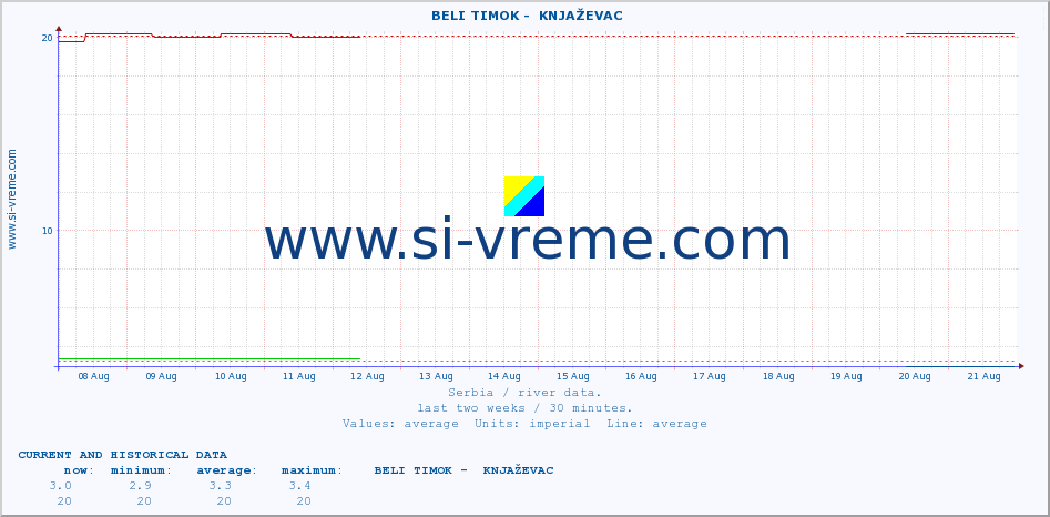  ::  BELI TIMOK -  KNJAŽEVAC :: height |  |  :: last two weeks / 30 minutes.