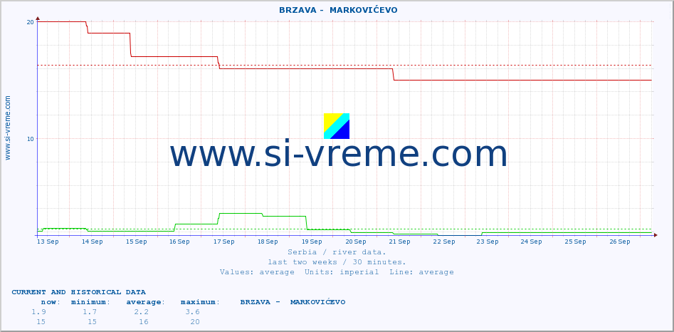  ::  BRZAVA -  MARKOVIĆEVO :: height |  |  :: last two weeks / 30 minutes.