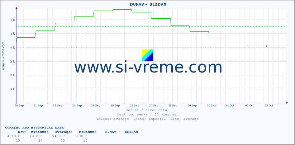  ::  DUNAV -  BEZDAN :: height |  |  :: last two weeks / 30 minutes.