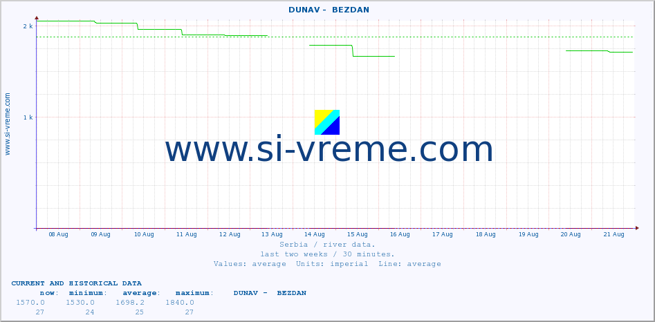  ::  DUNAV -  BEZDAN :: height |  |  :: last two weeks / 30 minutes.