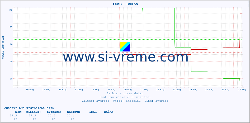  ::  IBAR -  RAŠKA :: height |  |  :: last two weeks / 30 minutes.