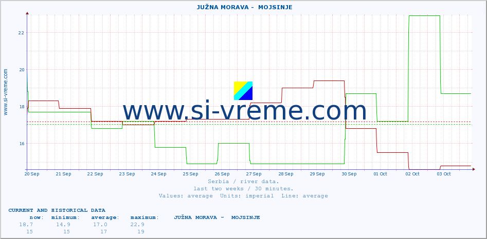  ::  JUŽNA MORAVA -  MOJSINJE :: height |  |  :: last two weeks / 30 minutes.