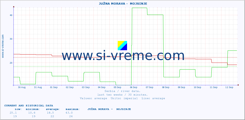  ::  JUŽNA MORAVA -  MOJSINJE :: height |  |  :: last two weeks / 30 minutes.