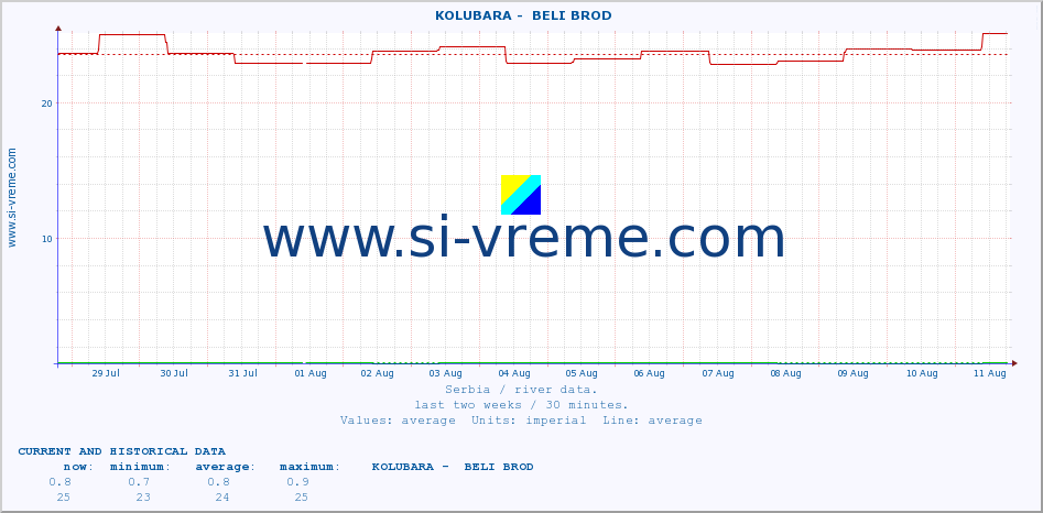  ::  KOLUBARA -  BELI BROD :: height |  |  :: last two weeks / 30 minutes.