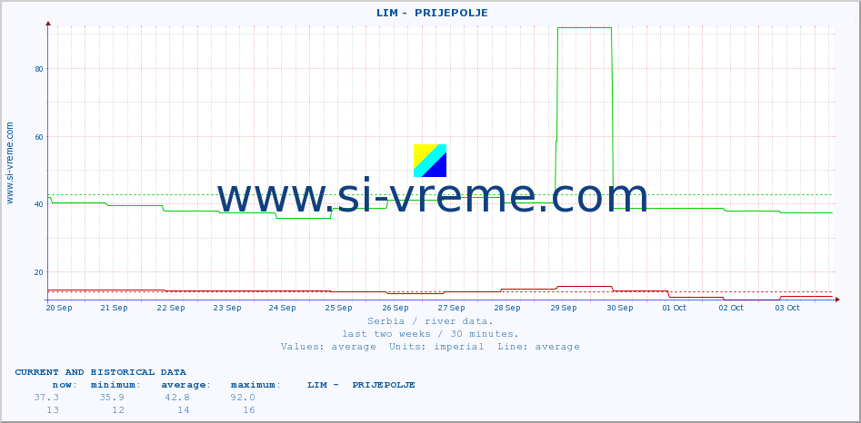  ::  LIM -  PRIJEPOLJE :: height |  |  :: last two weeks / 30 minutes.