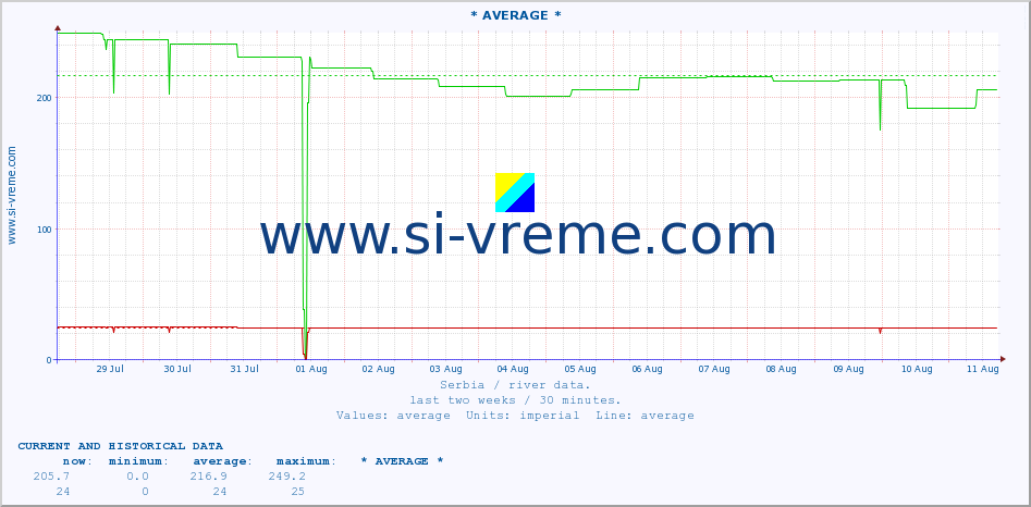  ::  MORAVICA -  ARILJE :: height |  |  :: last two weeks / 30 minutes.