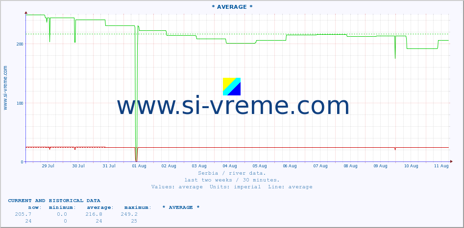  ::  NERA -  VRAČEV GAJ :: height |  |  :: last two weeks / 30 minutes.