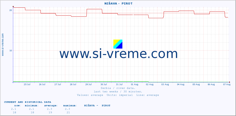  ::  NIŠAVA -  PIROT :: height |  |  :: last two weeks / 30 minutes.