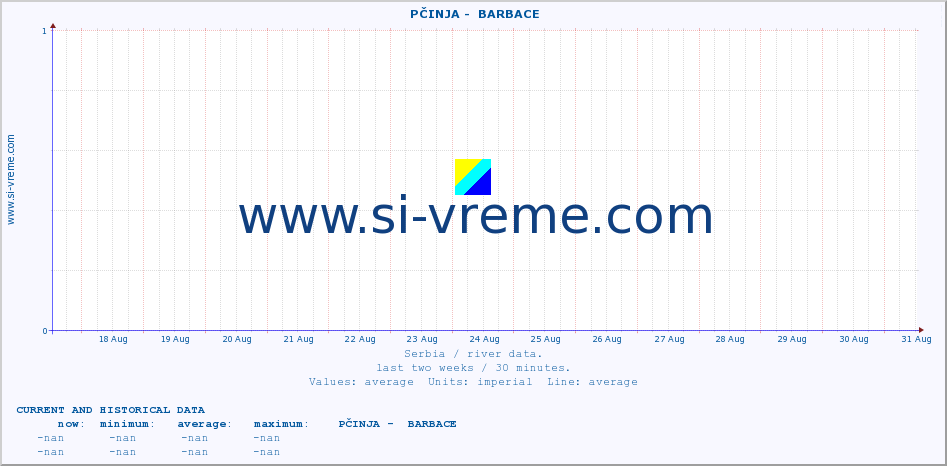  ::  PČINJA -  BARBACE :: height |  |  :: last two weeks / 30 minutes.