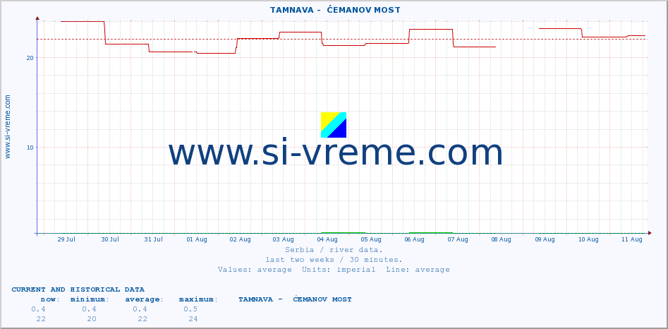  ::  TAMNAVA -  ĆEMANOV MOST :: height |  |  :: last two weeks / 30 minutes.