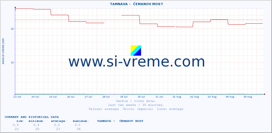  ::  TAMNAVA -  ĆEMANOV MOST :: height |  |  :: last two weeks / 30 minutes.