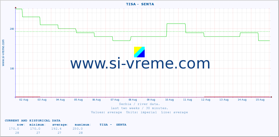  ::  TISA -  SENTA :: height |  |  :: last two weeks / 30 minutes.