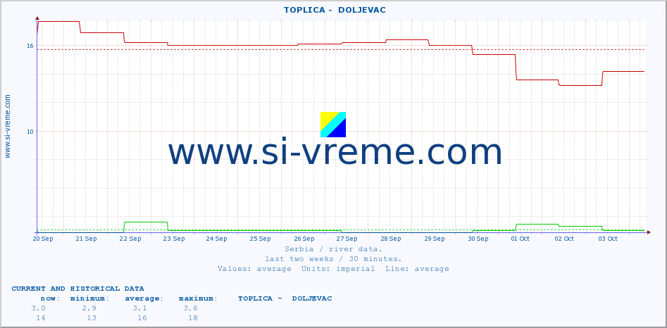  ::  TOPLICA -  DOLJEVAC :: height |  |  :: last two weeks / 30 minutes.