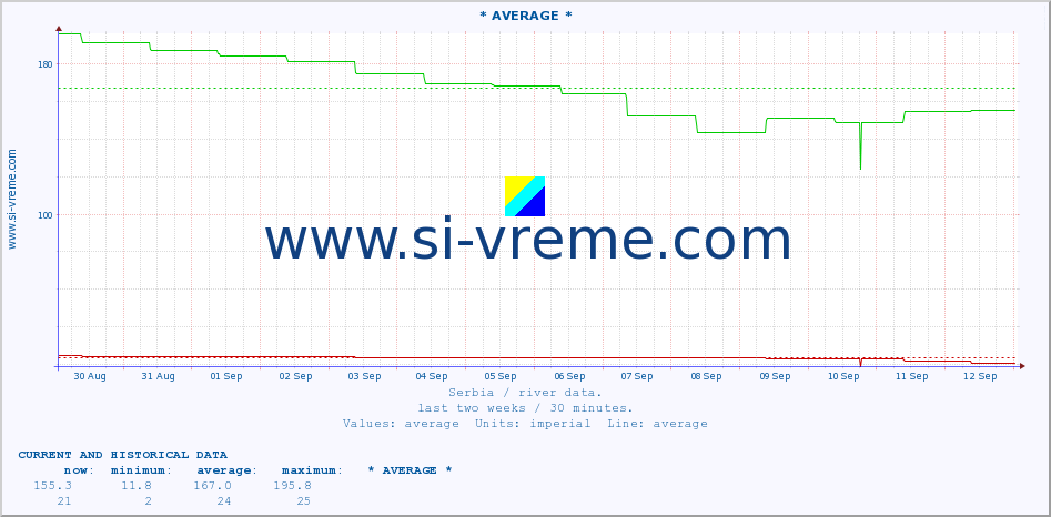  ::  VELIKA MORAVA -  BAGRDAN ** :: height |  |  :: last two weeks / 30 minutes.