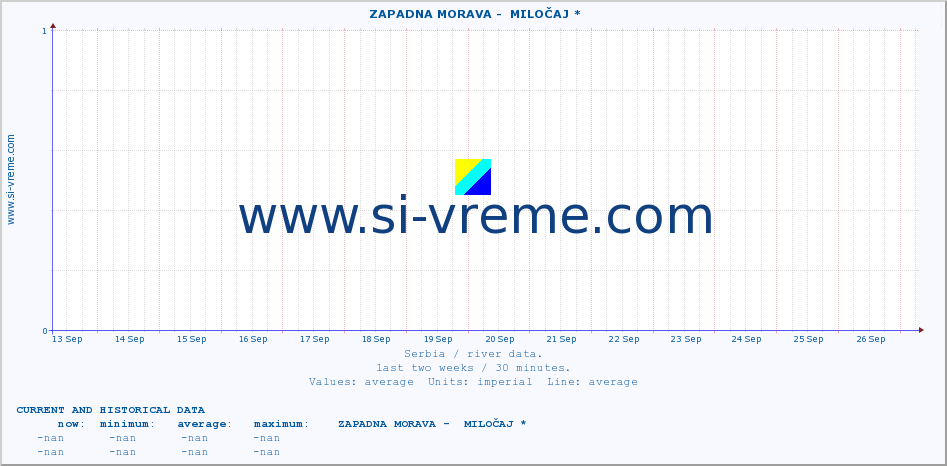  ::  ZAPADNA MORAVA -  MILOČAJ * :: height |  |  :: last two weeks / 30 minutes.