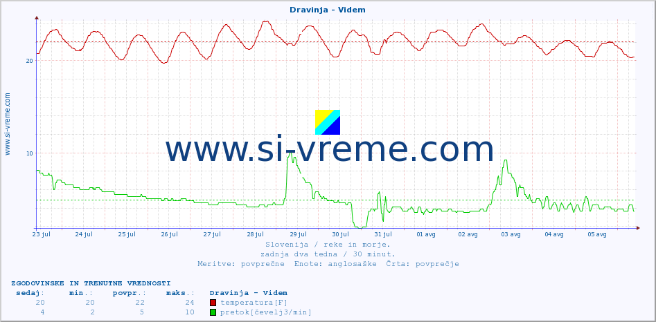 POVPREČJE :: Dravinja - Videm :: temperatura | pretok | višina :: zadnja dva tedna / 30 minut.