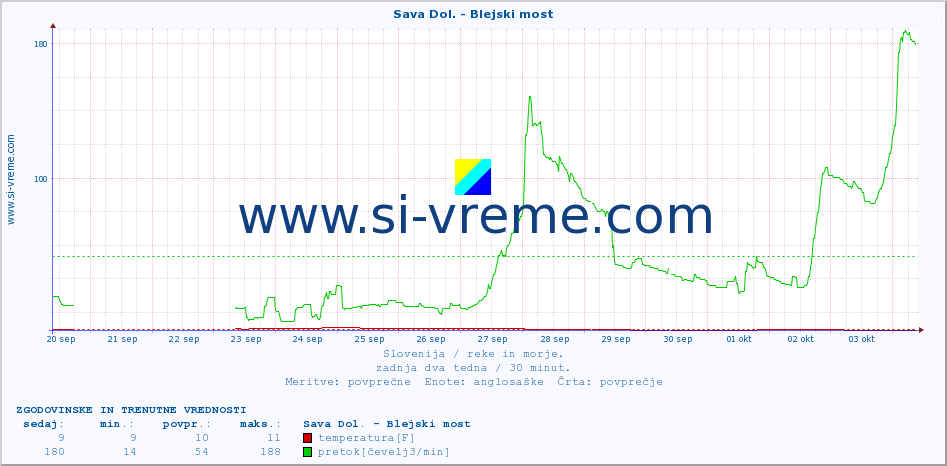 POVPREČJE :: Sava Dol. - Blejski most :: temperatura | pretok | višina :: zadnja dva tedna / 30 minut.