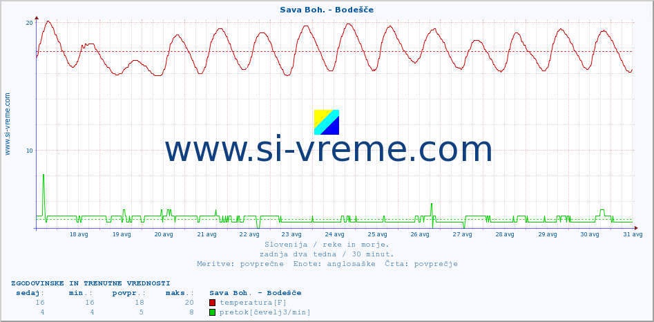 POVPREČJE :: Sava Boh. - Bodešče :: temperatura | pretok | višina :: zadnja dva tedna / 30 minut.