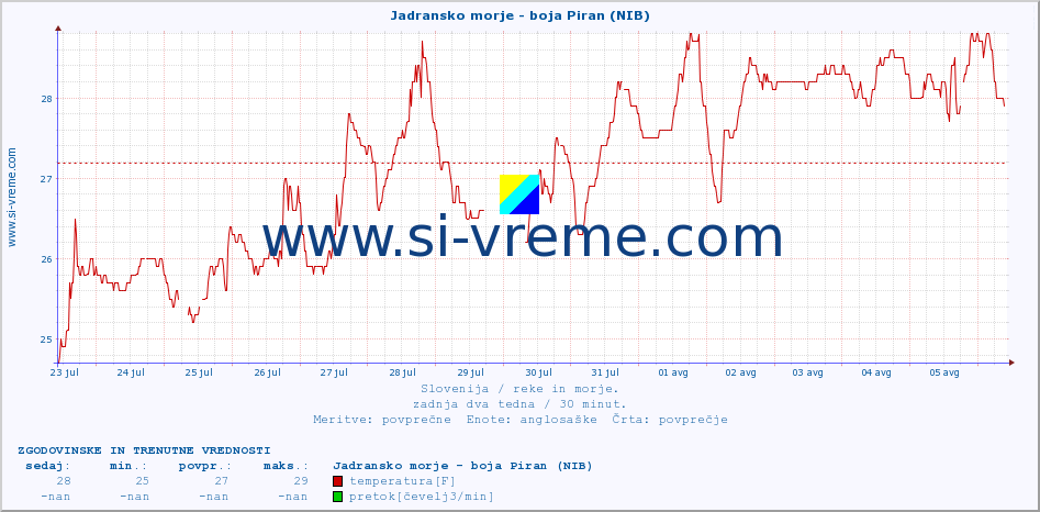 POVPREČJE :: Jadransko morje - boja Piran (NIB) :: temperatura | pretok | višina :: zadnja dva tedna / 30 minut.