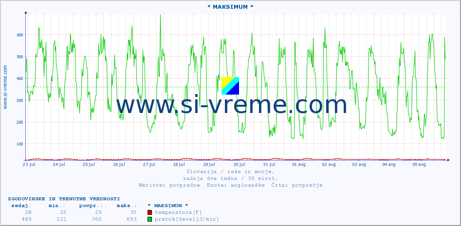POVPREČJE :: * MAKSIMUM * :: temperatura | pretok | višina :: zadnja dva tedna / 30 minut.