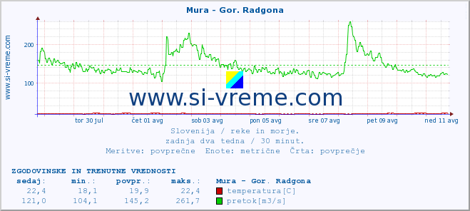 POVPREČJE :: Mura - Gor. Radgona :: temperatura | pretok | višina :: zadnja dva tedna / 30 minut.