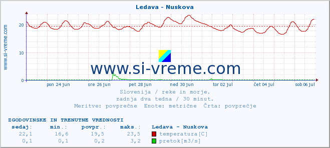 POVPREČJE :: Ledava - Nuskova :: temperatura | pretok | višina :: zadnja dva tedna / 30 minut.
