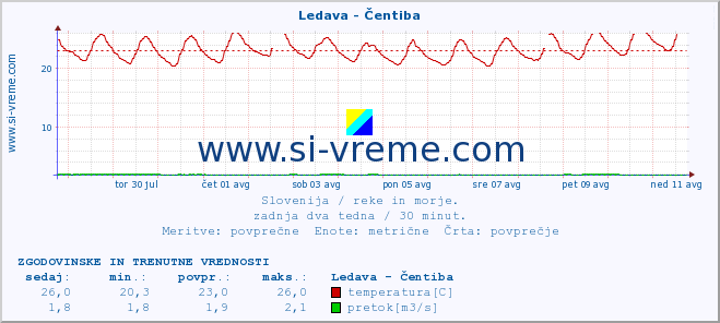 POVPREČJE :: Ledava - Čentiba :: temperatura | pretok | višina :: zadnja dva tedna / 30 minut.