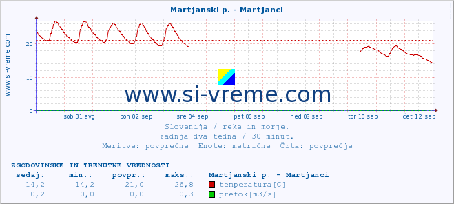 POVPREČJE :: Martjanski p. - Martjanci :: temperatura | pretok | višina :: zadnja dva tedna / 30 minut.