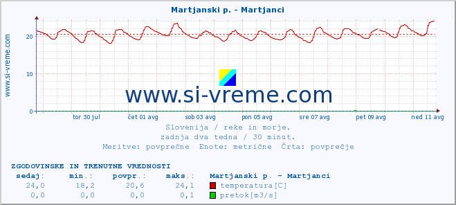 POVPREČJE :: Martjanski p. - Martjanci :: temperatura | pretok | višina :: zadnja dva tedna / 30 minut.