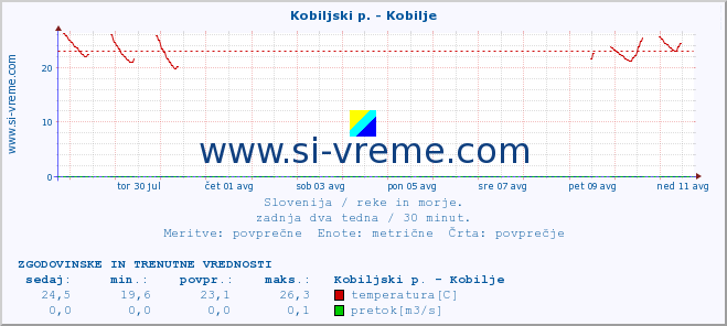 POVPREČJE :: Kobiljski p. - Kobilje :: temperatura | pretok | višina :: zadnja dva tedna / 30 minut.