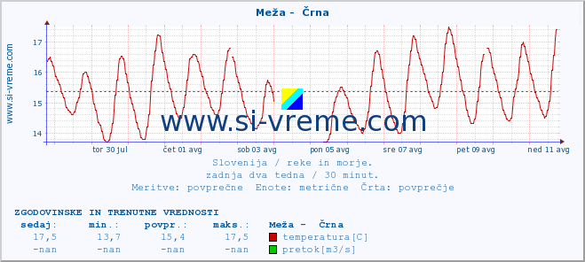 POVPREČJE :: Meža -  Črna :: temperatura | pretok | višina :: zadnja dva tedna / 30 minut.