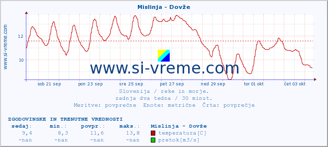 POVPREČJE :: Mislinja - Dovže :: temperatura | pretok | višina :: zadnja dva tedna / 30 minut.