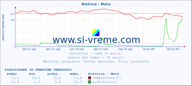 POVPREČJE :: Bistrica - Muta :: temperatura | pretok | višina :: zadnja dva tedna / 30 minut.