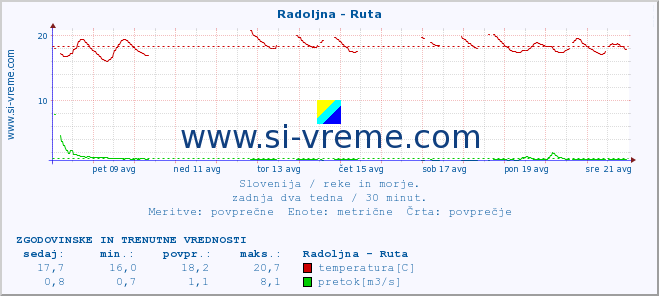 POVPREČJE :: Radoljna - Ruta :: temperatura | pretok | višina :: zadnja dva tedna / 30 minut.