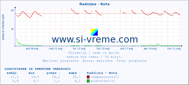 POVPREČJE :: Radoljna - Ruta :: temperatura | pretok | višina :: zadnja dva tedna / 30 minut.