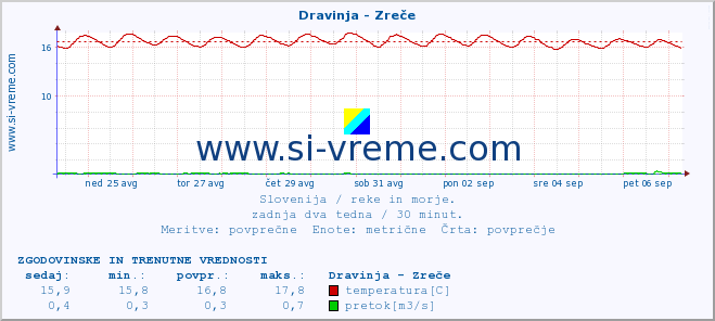 POVPREČJE :: Dravinja - Zreče :: temperatura | pretok | višina :: zadnja dva tedna / 30 minut.