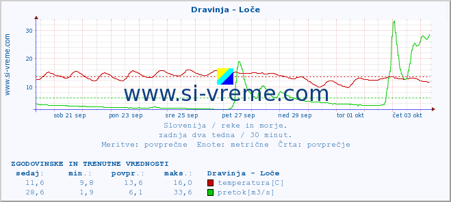 POVPREČJE :: Dravinja - Loče :: temperatura | pretok | višina :: zadnja dva tedna / 30 minut.