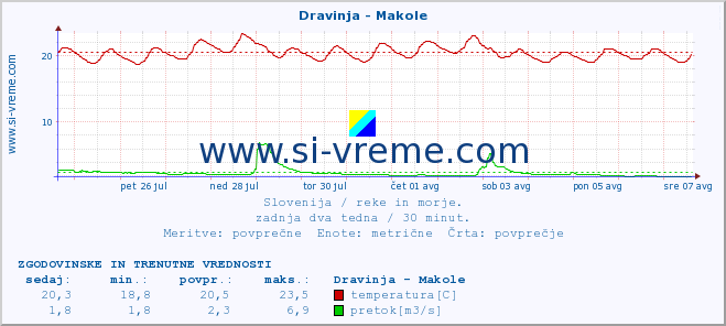 POVPREČJE :: Dravinja - Makole :: temperatura | pretok | višina :: zadnja dva tedna / 30 minut.