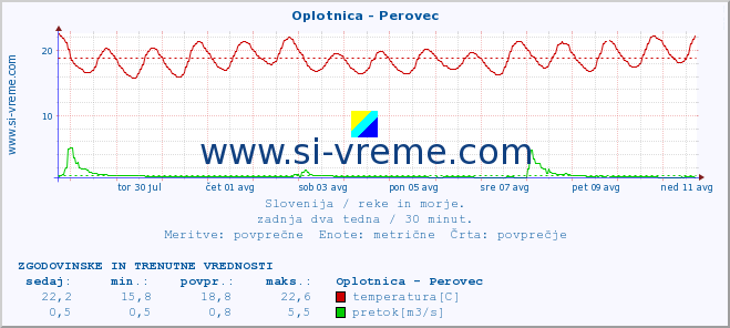 POVPREČJE :: Oplotnica - Perovec :: temperatura | pretok | višina :: zadnja dva tedna / 30 minut.