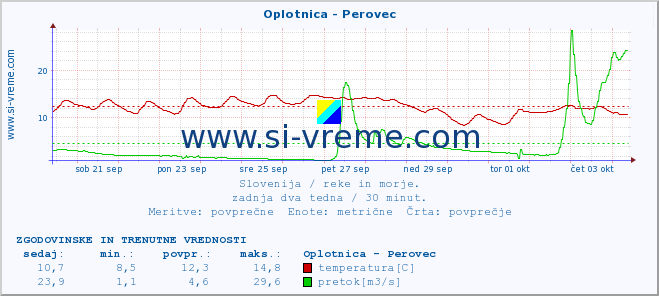 POVPREČJE :: Oplotnica - Perovec :: temperatura | pretok | višina :: zadnja dva tedna / 30 minut.