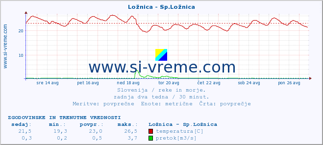 POVPREČJE :: Ložnica - Sp.Ložnica :: temperatura | pretok | višina :: zadnja dva tedna / 30 minut.