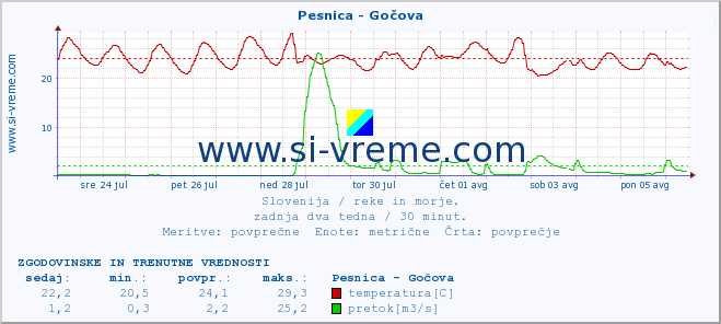 POVPREČJE :: Pesnica - Gočova :: temperatura | pretok | višina :: zadnja dva tedna / 30 minut.