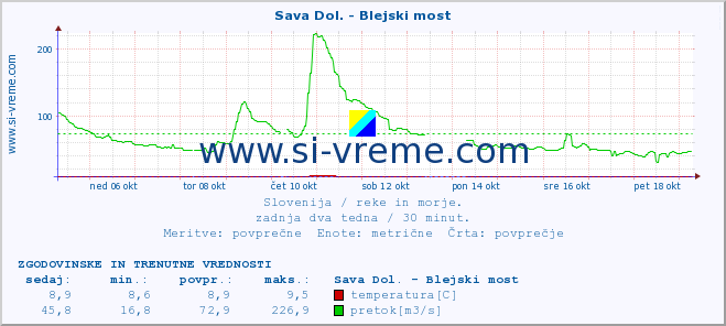 POVPREČJE :: Sava Dol. - Blejski most :: temperatura | pretok | višina :: zadnja dva tedna / 30 minut.